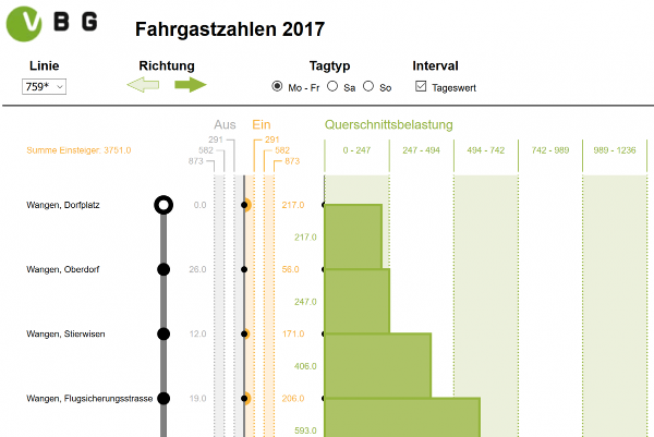 Auswertung und Darstellung von Fahrgastzahlen